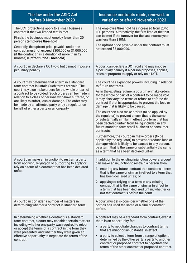The Law Under the ASIC Act